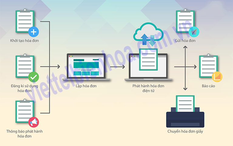 Quy trình đăng ký sử dụng hóa đơn điện tử