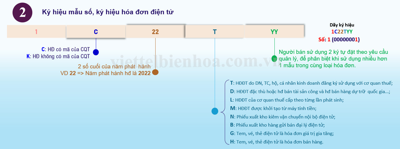 Ký hiệu mẫu số, ký hiệu hóa đơn điện tử theo Thông tư 78, Nghị định 123