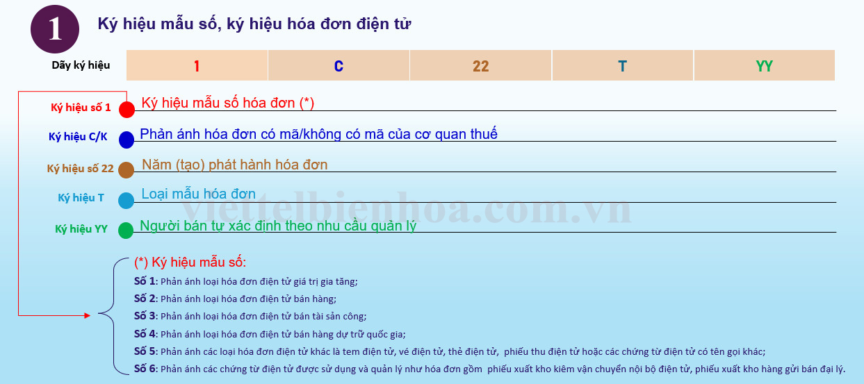 Ký hiệu mẫu số, ký hiệu hóa đơn điện tử theo Thông tư 78, Nghị định 123