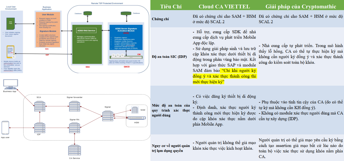Giải pháp chữ ký số từ xa Cloud CA Viettel được cung cấp bởi hãng Ascertia, nhà cung cấp giải pháp chữ ký số hàng đầu của
Châu Âu.