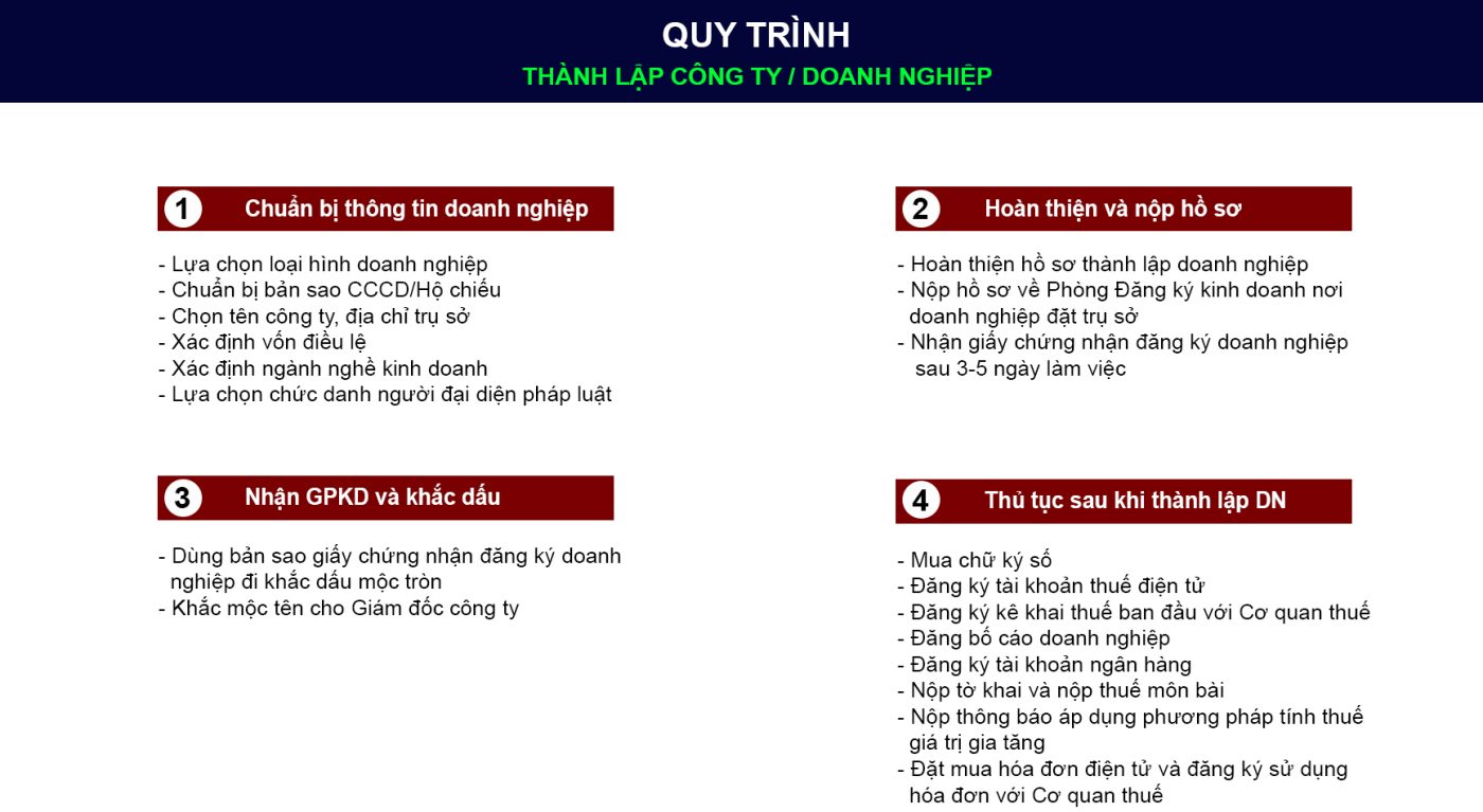 quy trình thành lập doanh nghiệp